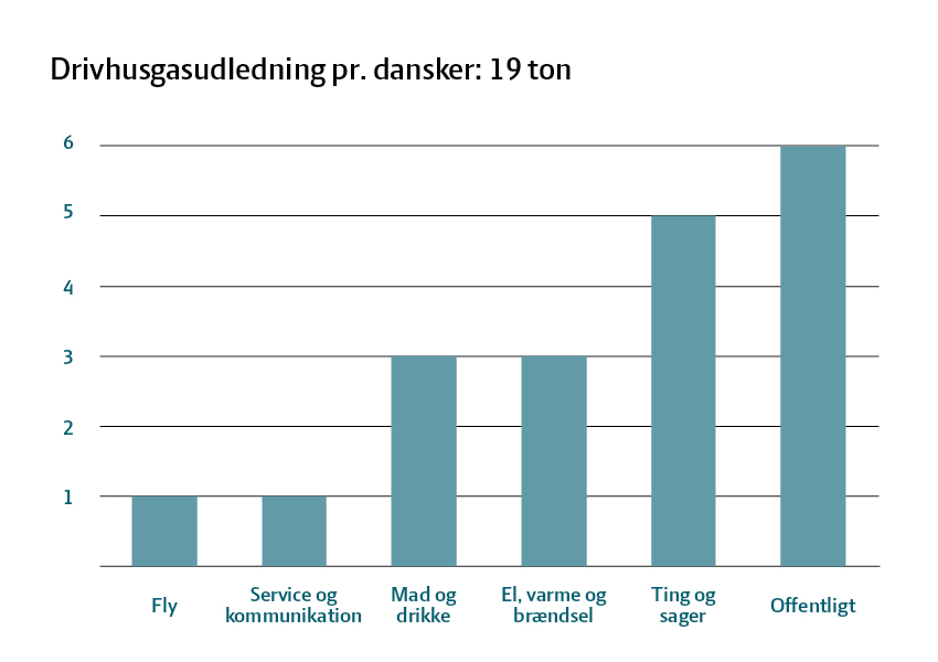 CO2 udledninger per dansker